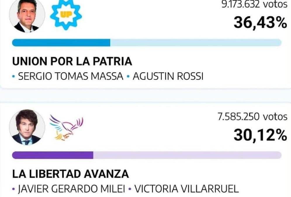 Ballotage 19N:  A Sergio Massa le faltaron un millón de votos para ganar en primera vuelta