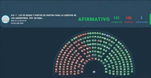 Después de 20 horas de debate, se aprobó  en general el proyecto de la Ley Ómnibus