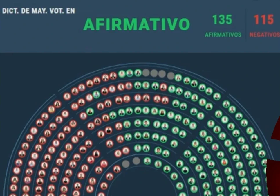 Luego de más de 13 horas de debate, diputados aprobó el proyecto de Ley de Reforma Laboral.