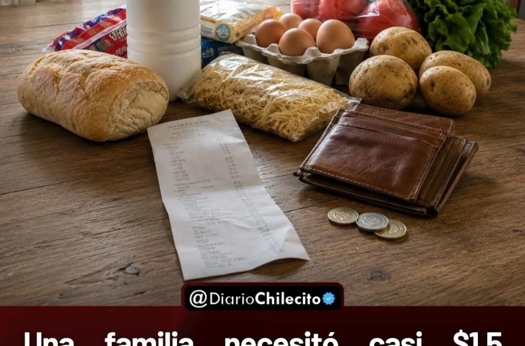 Una familia necesitó casi $1,5 millones en abril para no ser pobre, y apenas cubrir gastos de alimentos, transporte y servicios.